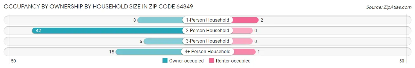 Occupancy by Ownership by Household Size in Zip Code 64849