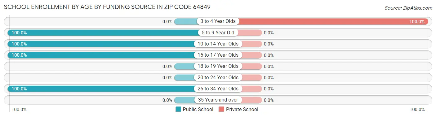 School Enrollment by Age by Funding Source in Zip Code 64849
