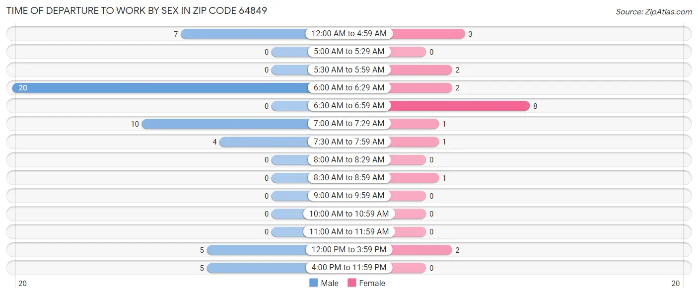 Time of Departure to Work by Sex in Zip Code 64849