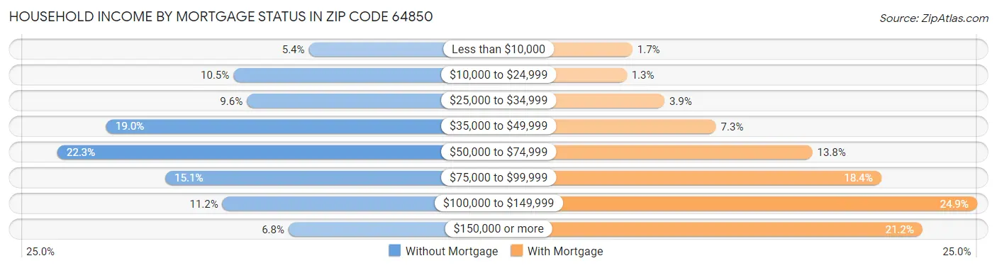 Household Income by Mortgage Status in Zip Code 64850