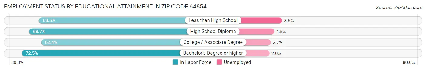 Employment Status by Educational Attainment in Zip Code 64854