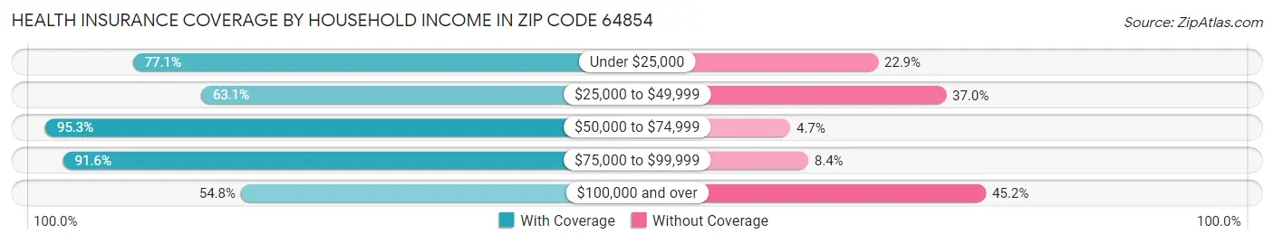 Health Insurance Coverage by Household Income in Zip Code 64854