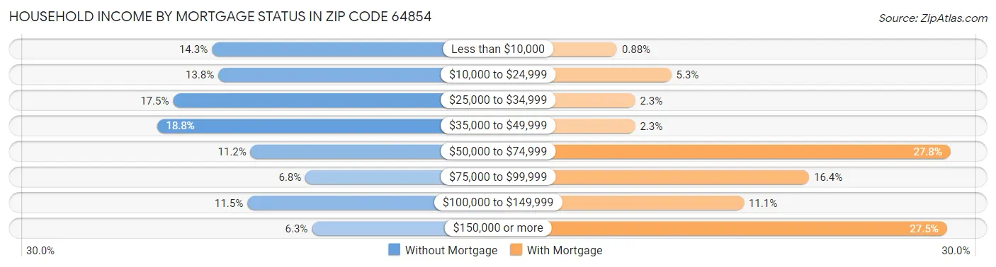 Household Income by Mortgage Status in Zip Code 64854
