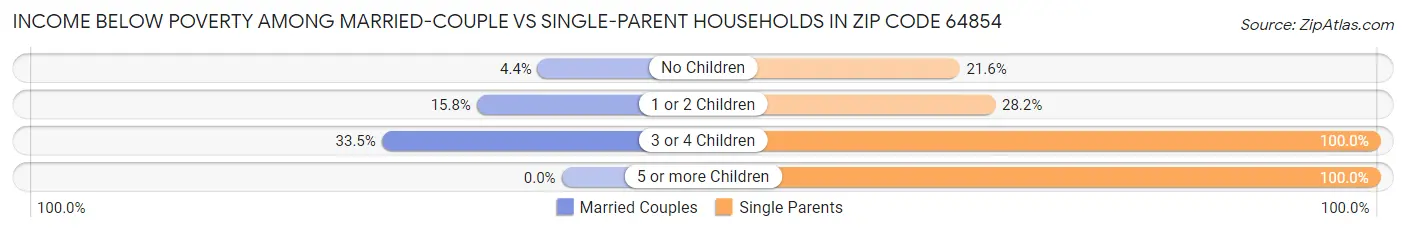 Income Below Poverty Among Married-Couple vs Single-Parent Households in Zip Code 64854