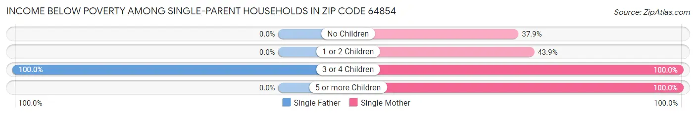 Income Below Poverty Among Single-Parent Households in Zip Code 64854