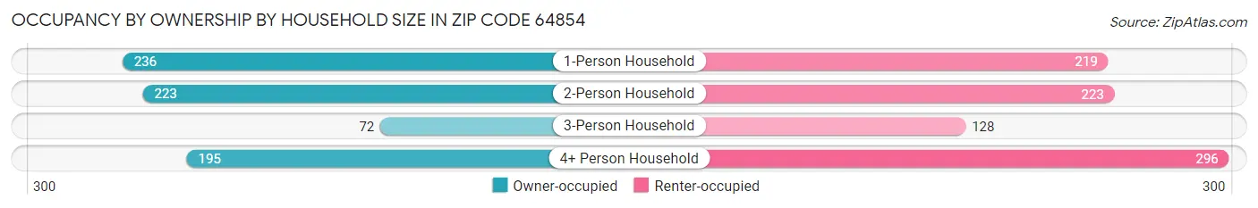 Occupancy by Ownership by Household Size in Zip Code 64854