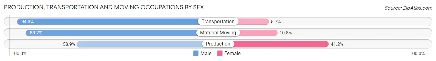 Production, Transportation and Moving Occupations by Sex in Zip Code 64854