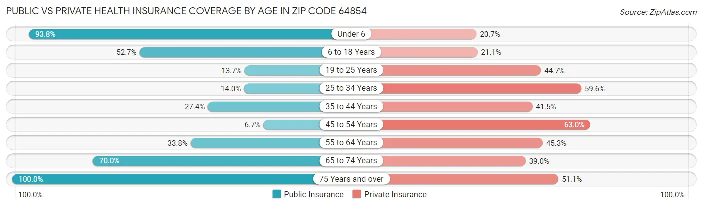 Public vs Private Health Insurance Coverage by Age in Zip Code 64854