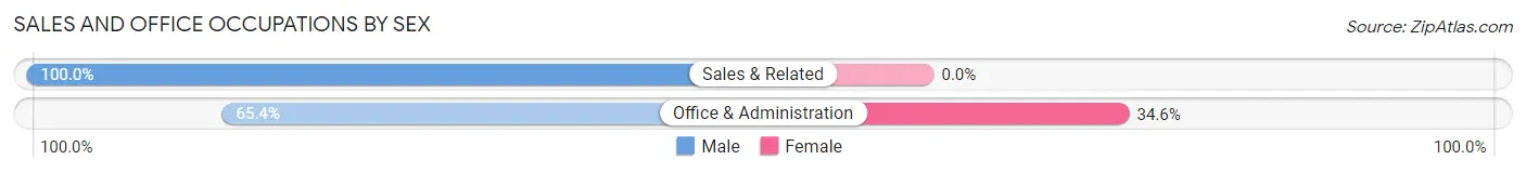Sales and Office Occupations by Sex in Zip Code 64854