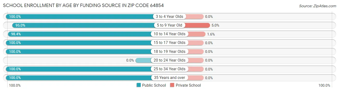 School Enrollment by Age by Funding Source in Zip Code 64854