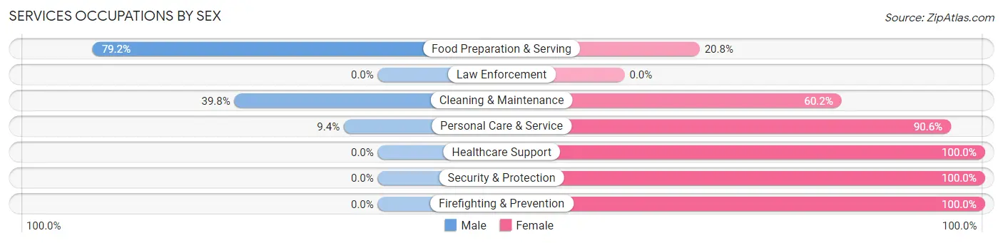 Services Occupations by Sex in Zip Code 64854