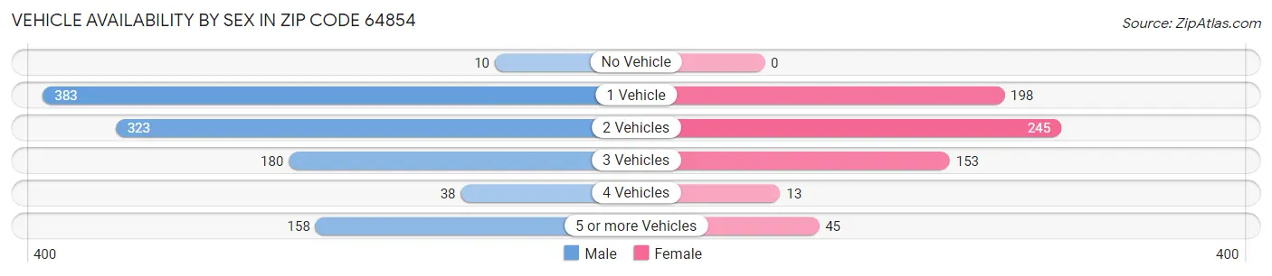 Vehicle Availability by Sex in Zip Code 64854