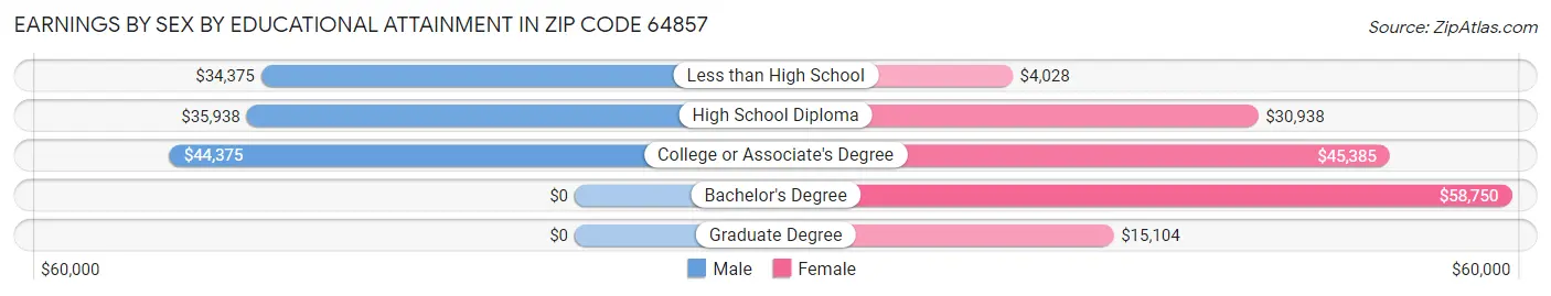 Earnings by Sex by Educational Attainment in Zip Code 64857