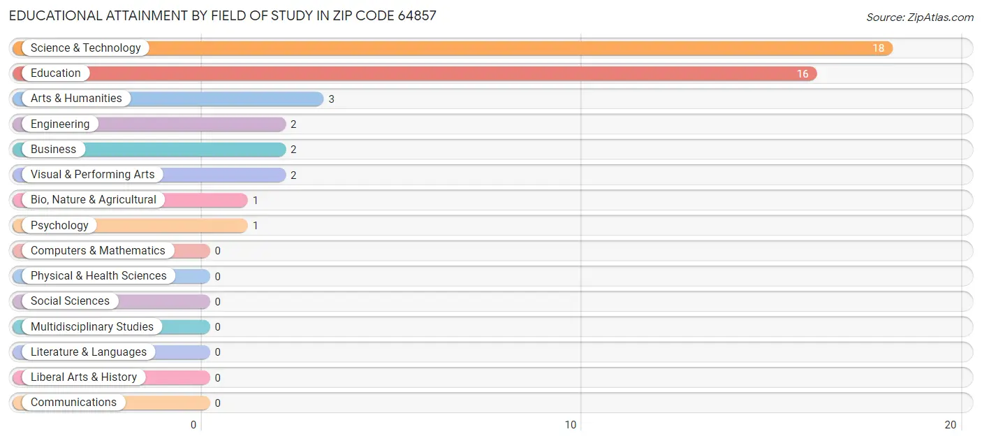 Educational Attainment by Field of Study in Zip Code 64857