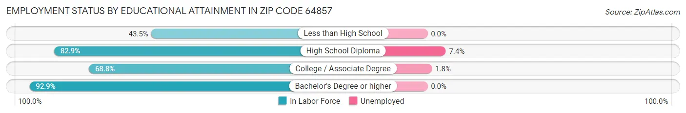 Employment Status by Educational Attainment in Zip Code 64857