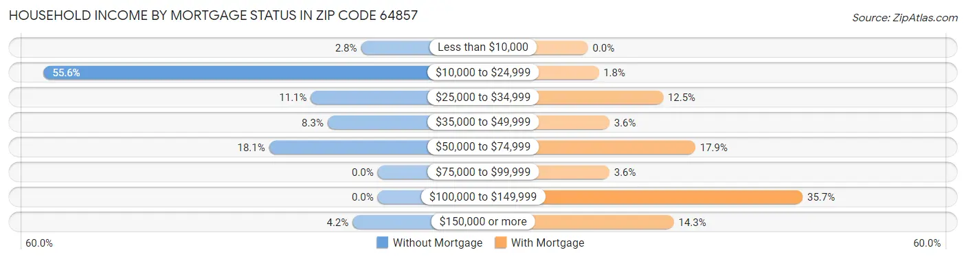Household Income by Mortgage Status in Zip Code 64857