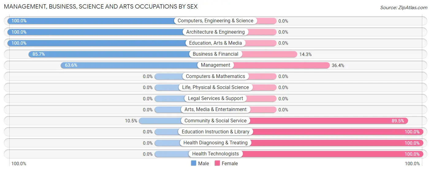 Management, Business, Science and Arts Occupations by Sex in Zip Code 64857