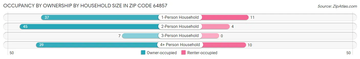 Occupancy by Ownership by Household Size in Zip Code 64857