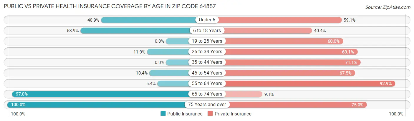 Public vs Private Health Insurance Coverage by Age in Zip Code 64857
