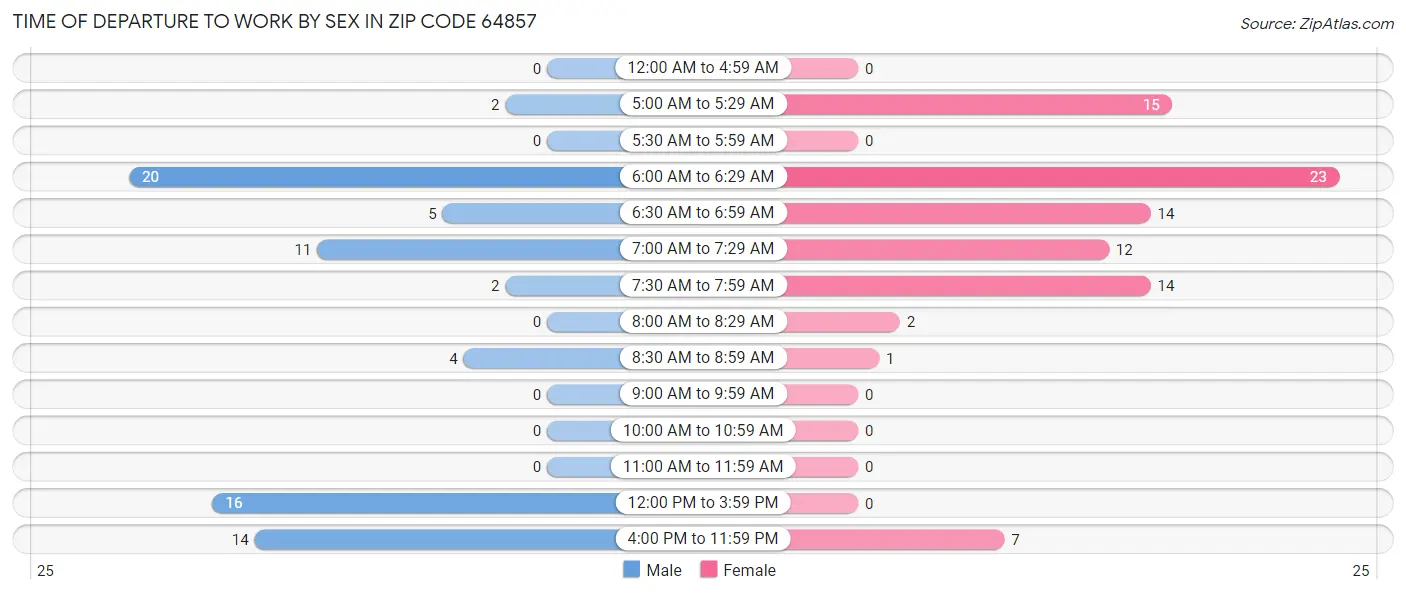 Time of Departure to Work by Sex in Zip Code 64857