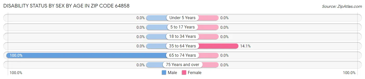 Disability Status by Sex by Age in Zip Code 64858