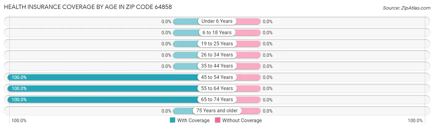 Health Insurance Coverage by Age in Zip Code 64858