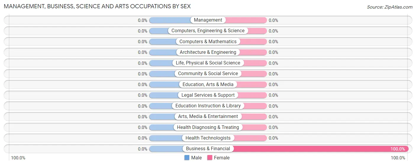 Management, Business, Science and Arts Occupations by Sex in Zip Code 64858
