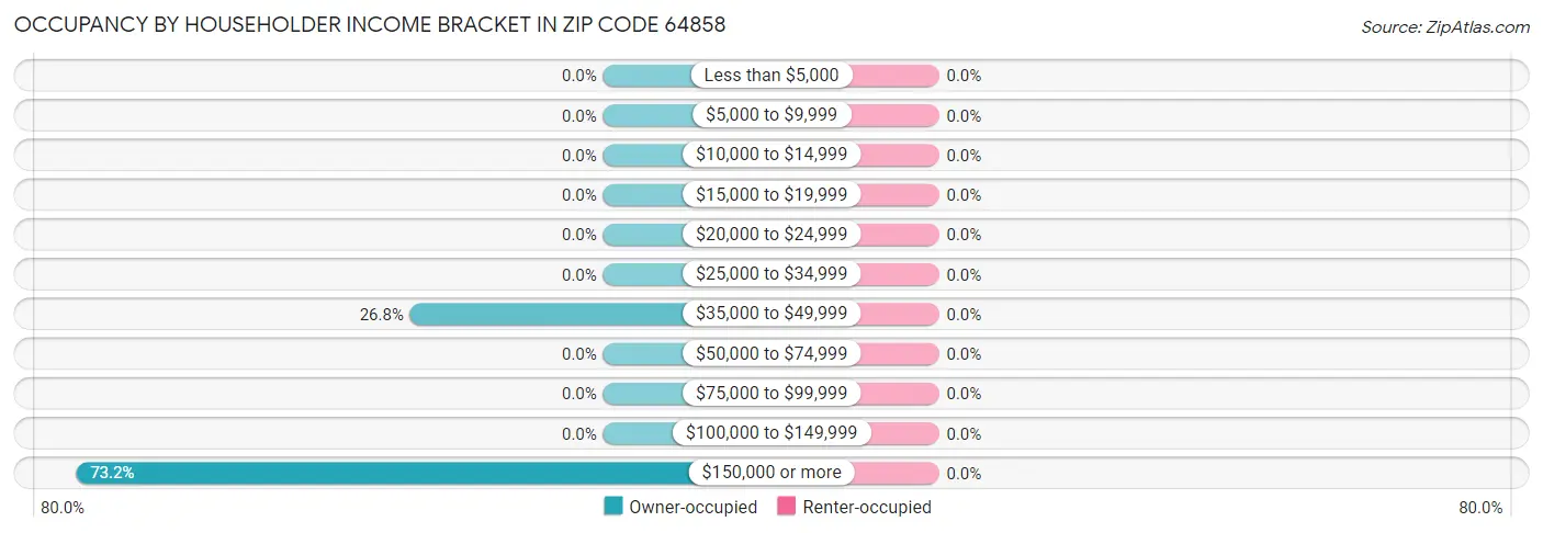 Occupancy by Householder Income Bracket in Zip Code 64858
