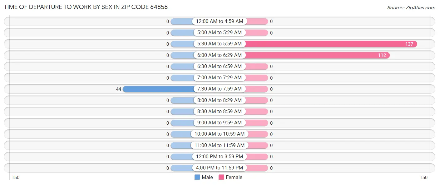 Time of Departure to Work by Sex in Zip Code 64858
