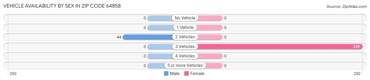 Vehicle Availability by Sex in Zip Code 64858