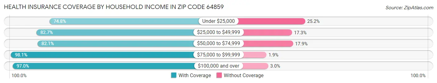 Health Insurance Coverage by Household Income in Zip Code 64859