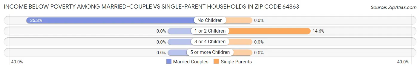 Income Below Poverty Among Married-Couple vs Single-Parent Households in Zip Code 64863