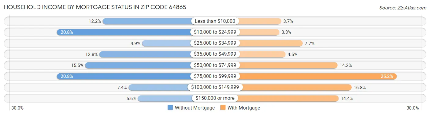 Household Income by Mortgage Status in Zip Code 64865