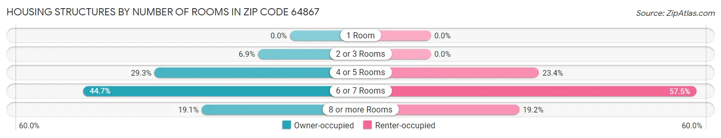 Housing Structures by Number of Rooms in Zip Code 64867