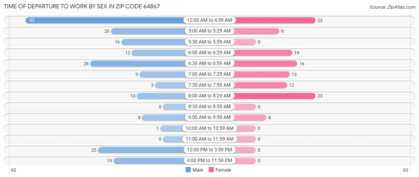 Time of Departure to Work by Sex in Zip Code 64867