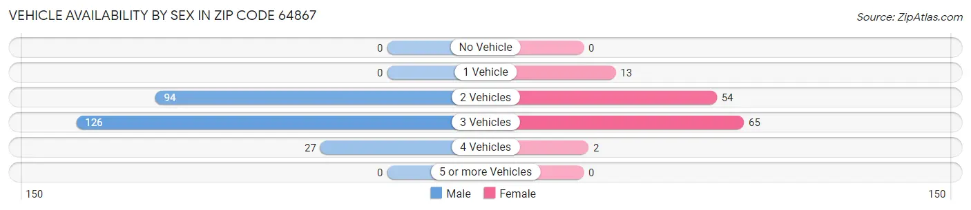 Vehicle Availability by Sex in Zip Code 64867