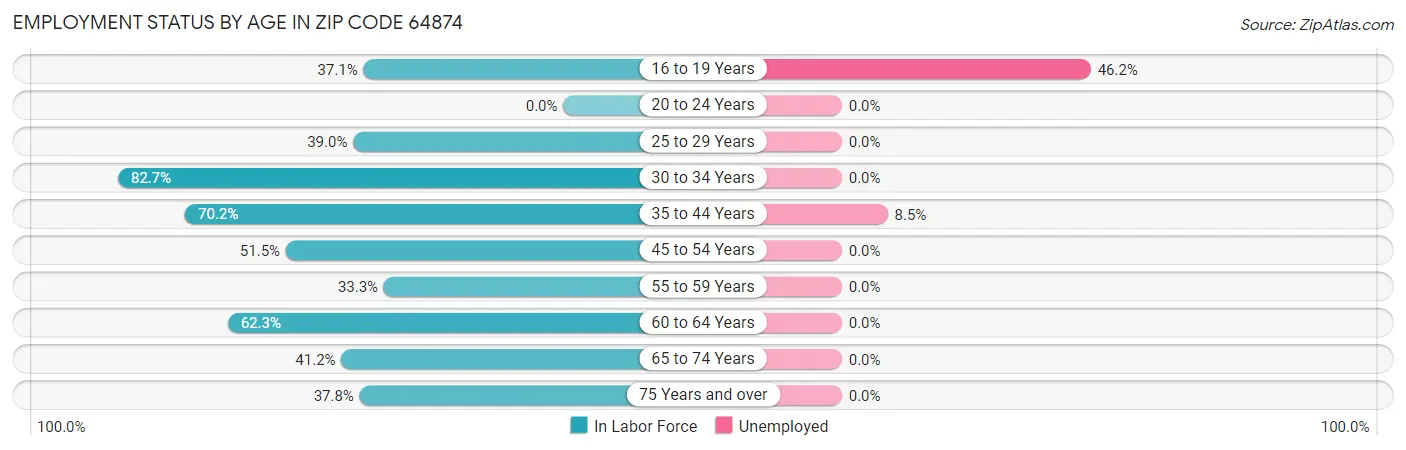 Employment Status by Age in Zip Code 64874