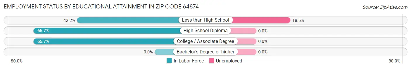 Employment Status by Educational Attainment in Zip Code 64874