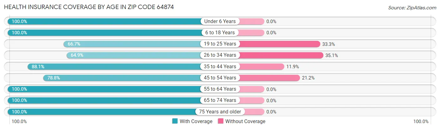 Health Insurance Coverage by Age in Zip Code 64874