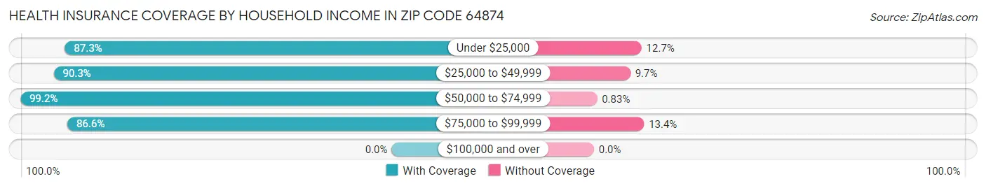 Health Insurance Coverage by Household Income in Zip Code 64874