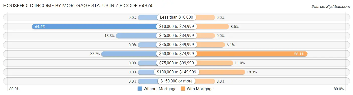 Household Income by Mortgage Status in Zip Code 64874
