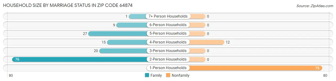 Household Size by Marriage Status in Zip Code 64874