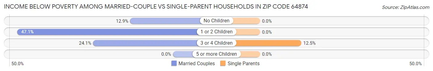 Income Below Poverty Among Married-Couple vs Single-Parent Households in Zip Code 64874