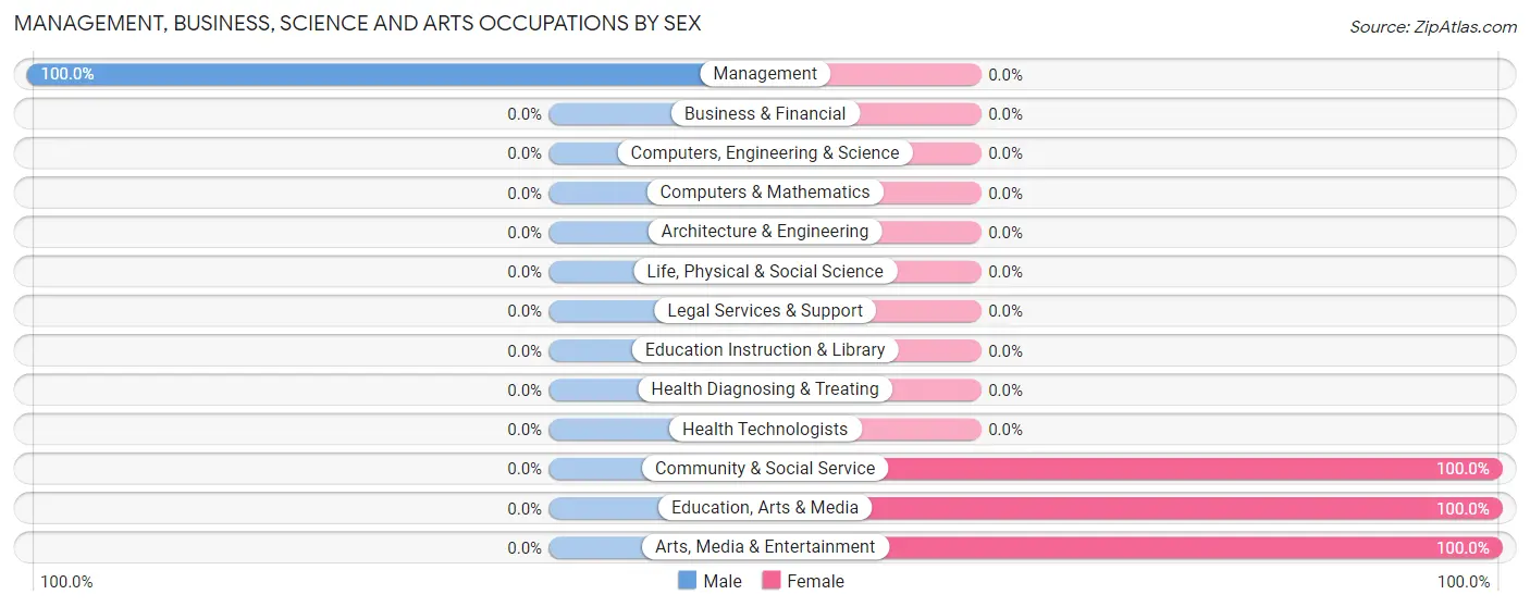 Management, Business, Science and Arts Occupations by Sex in Zip Code 64874