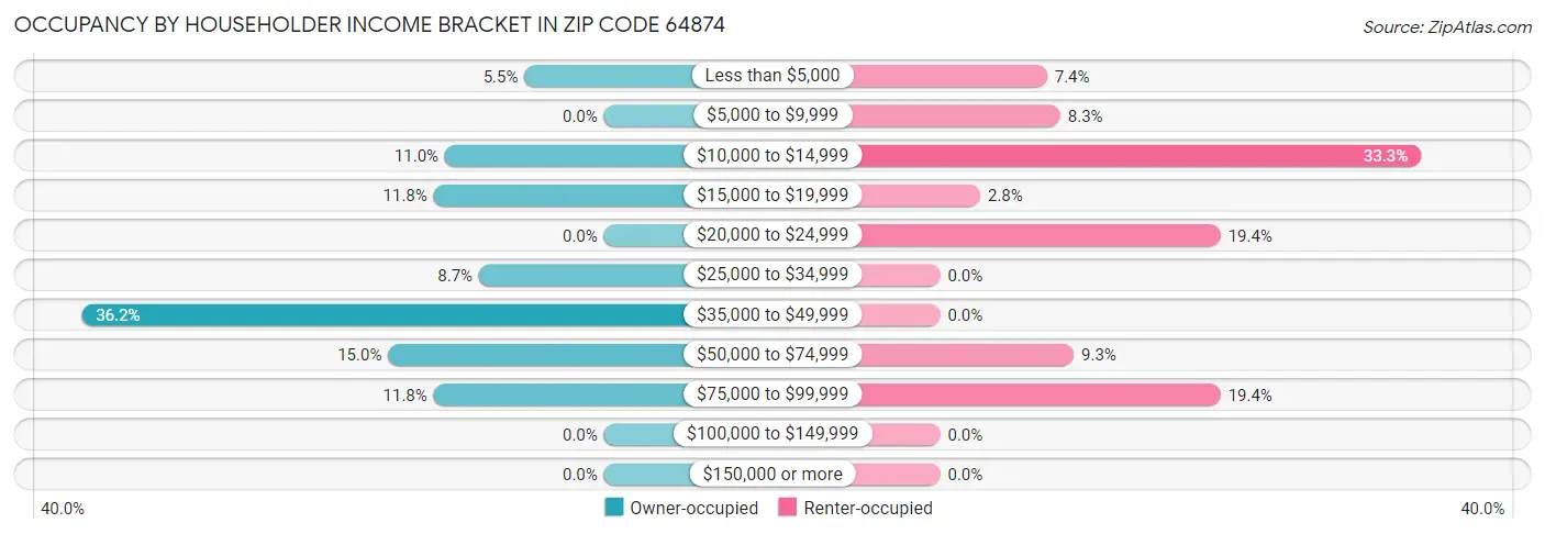 Occupancy by Householder Income Bracket in Zip Code 64874