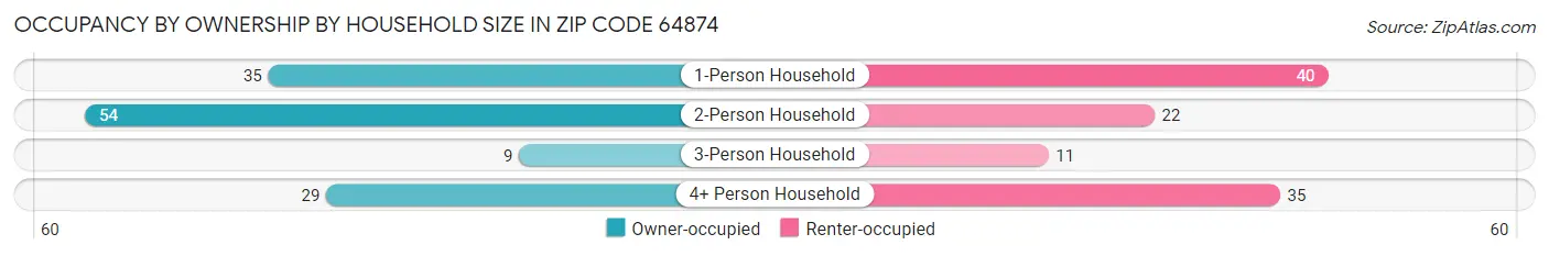 Occupancy by Ownership by Household Size in Zip Code 64874