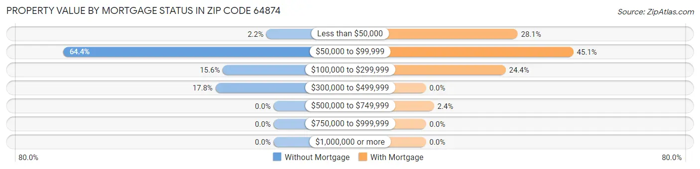 Property Value by Mortgage Status in Zip Code 64874
