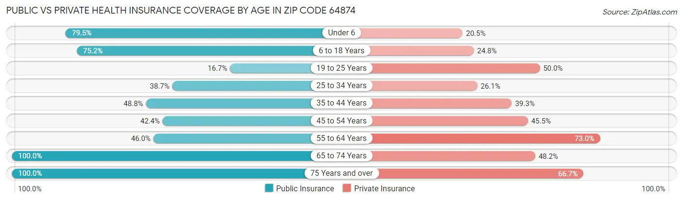 Public vs Private Health Insurance Coverage by Age in Zip Code 64874
