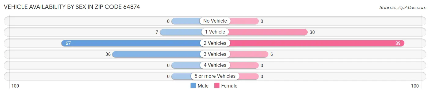 Vehicle Availability by Sex in Zip Code 64874