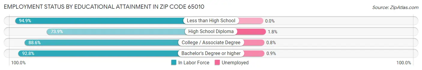 Employment Status by Educational Attainment in Zip Code 65010